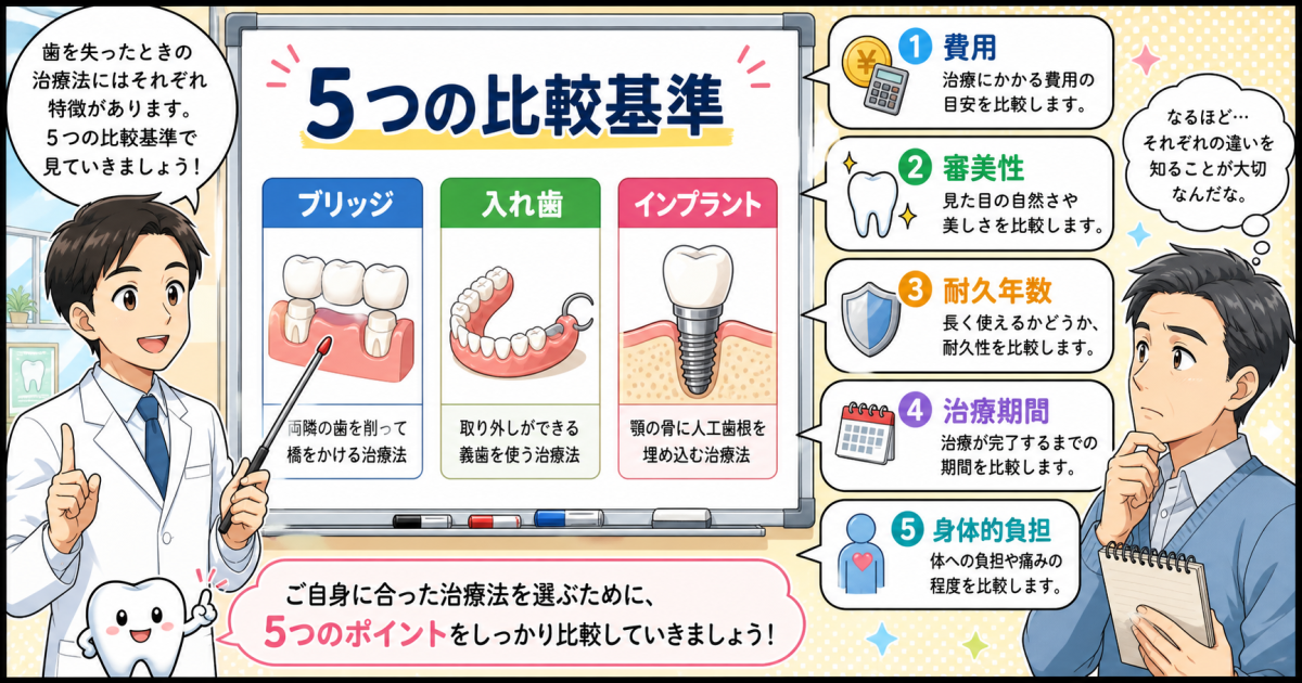 まず知っておきたい｜ブリッジ・入れ歯・インプラントの保険適用範囲と仕組み