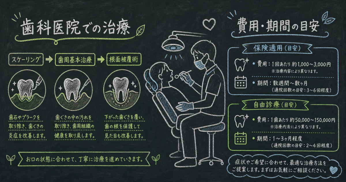 歯科医院で受ける「歯茎下がり」の専門治療と費用・期間の目安