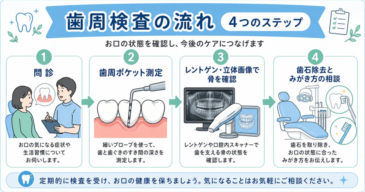 歯肉炎から悪化するまでの期間と見落とされやすいリスク要因
